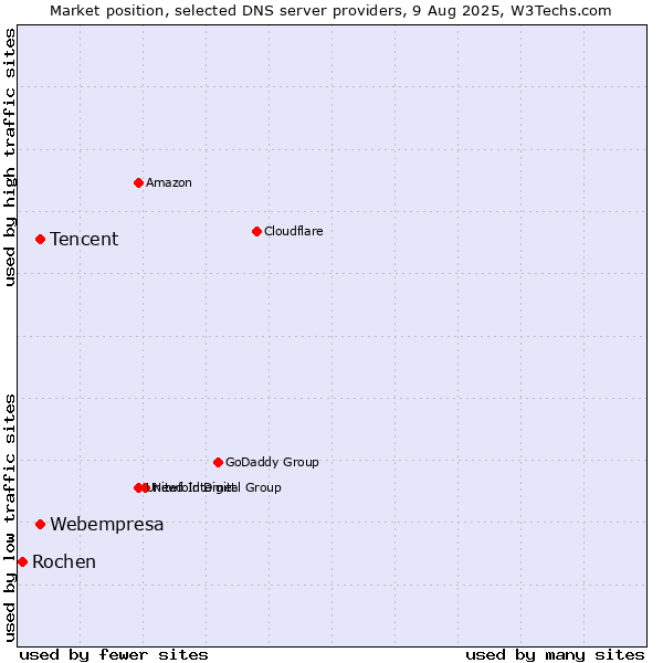 Market position of Tencent vs. Webempresa vs. Rochen