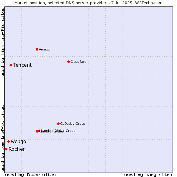 Market position of Tencent vs. webgo vs. Rochen