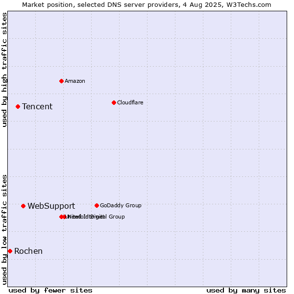 Market position of WebSupport vs. Tencent vs. Rochen