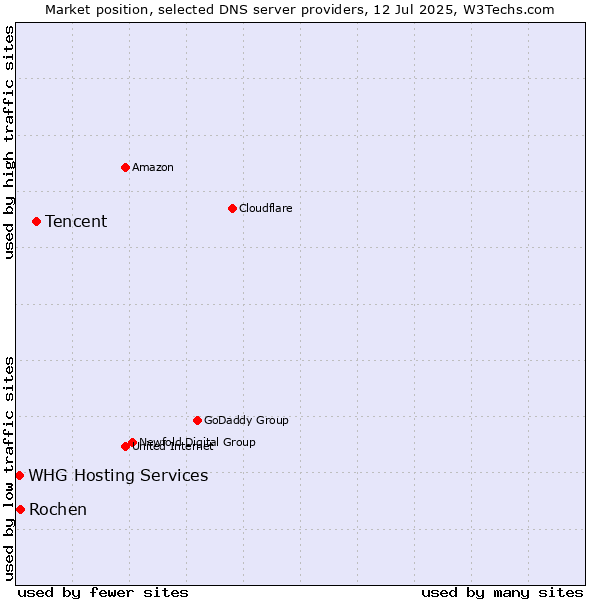 Market position of Tencent vs. Rochen vs. WHG Hosting Services