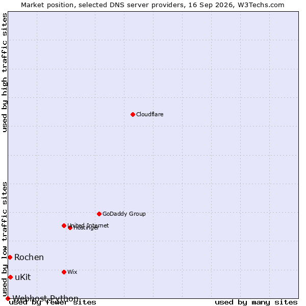 Market position of uKit vs. Rochen vs. Webhost Python