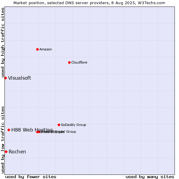 Market position of H88 Web Hosting vs. Rochen vs. Visualsoft