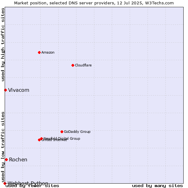 Market position of Rochen vs. Vivacom vs. Webhost Python