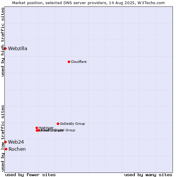 Market position of Rochen vs. Web24 vs. Webzilla