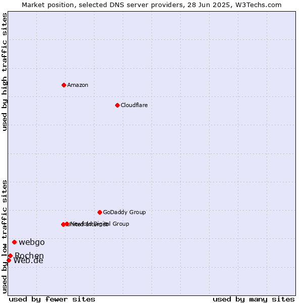 Market position of webgo vs. Rochen vs. Web.de