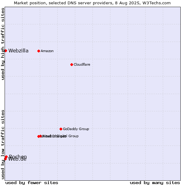 Market position of Rochen vs. Webzilla vs. Web.de