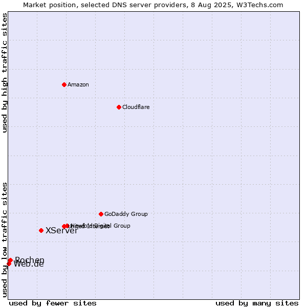 Market position of XServer vs. Rochen vs. Web.de