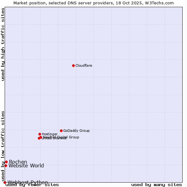 Market position of Rochen vs. Website World vs. Webhost Python
