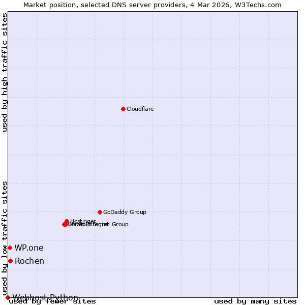 Market position of Rochen vs. WP.one vs. Webhost Python