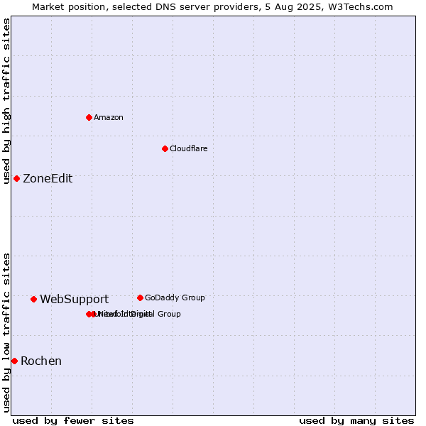 Market position of WebSupport vs. ZoneEdit vs. Rochen