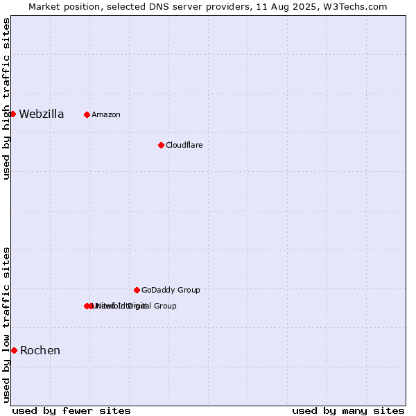 Market position of Rochen vs. Webzilla