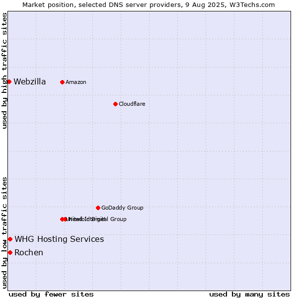Market position of Rochen vs. WHG Hosting Services vs. Webzilla