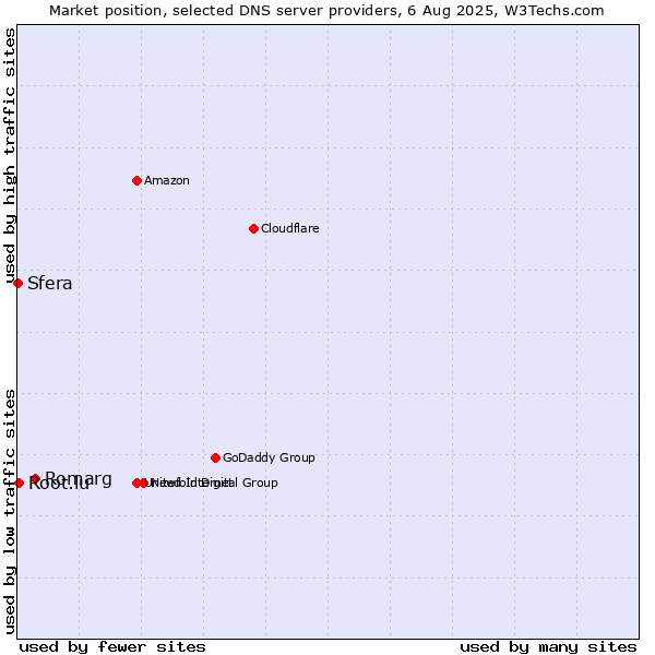 Market position of Romarg vs. Root.lu vs. Sfera