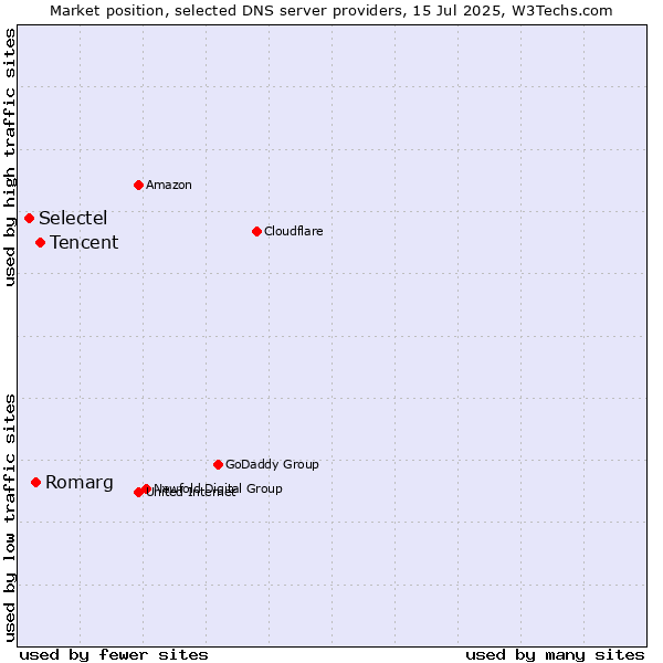 Market position of Tencent vs. Romarg vs. Selectel