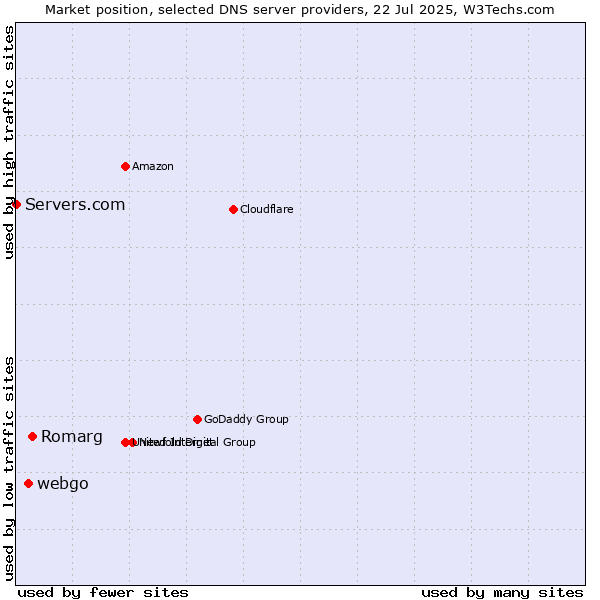 Market position of Romarg vs. webgo vs. Servers.com