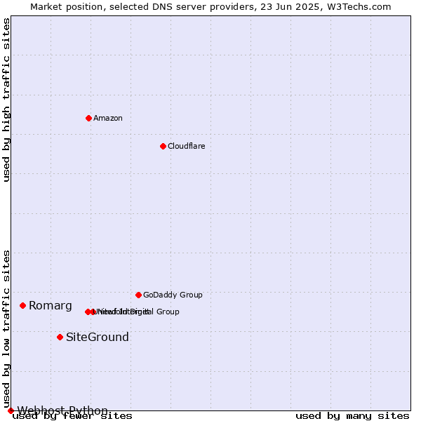 Market position of SiteGround vs. Romarg vs. Webhost Python