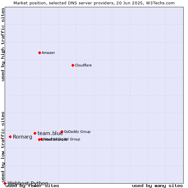 Market position of team.blue vs. Romarg vs. Webhost Python