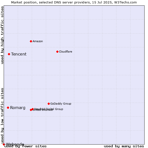Market position of Tencent vs. Romarg vs. Webnode