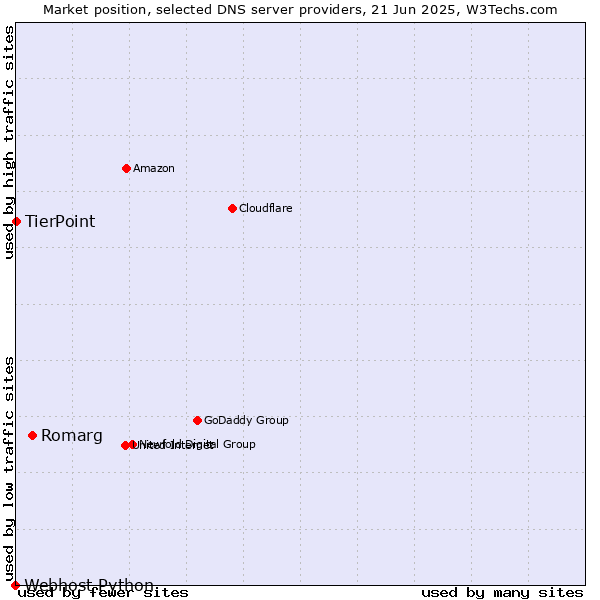 Market position of Romarg vs. TierPoint vs. Webhost Python