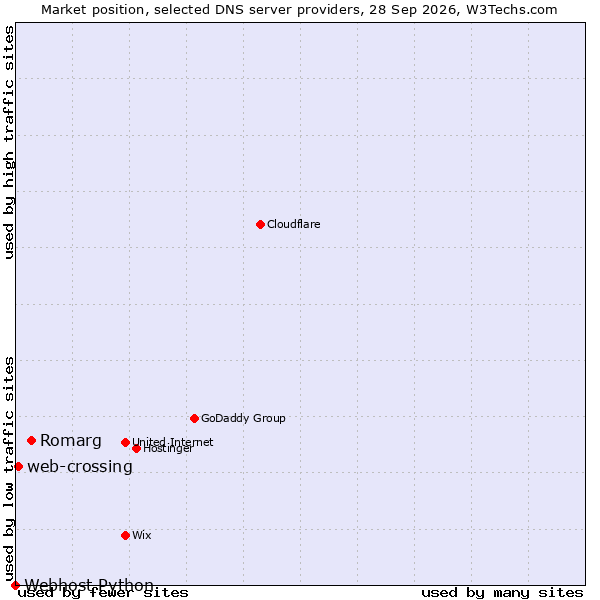 Market position of Romarg vs. web-crossing vs. Webhost Python