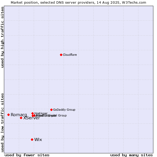Market position of Wix vs. XServer vs. Romarg