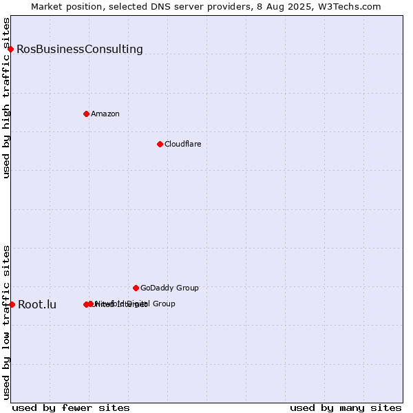 Market position of Root.lu vs. RosBusinessConsulting
