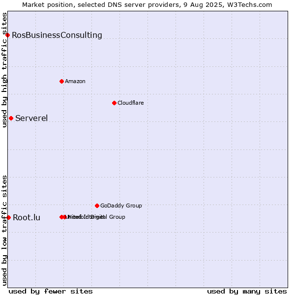 Market position of Serverel vs. Root.lu vs. RosBusinessConsulting