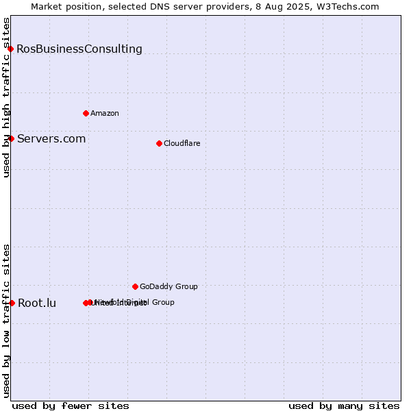 Market position of Root.lu vs. Servers.com vs. RosBusinessConsulting