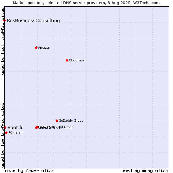 Market position of Setcor vs. Root.lu vs. RosBusinessConsulting