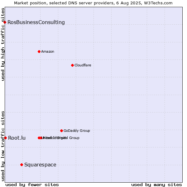Market position of Squarespace vs. Root.lu vs. RosBusinessConsulting