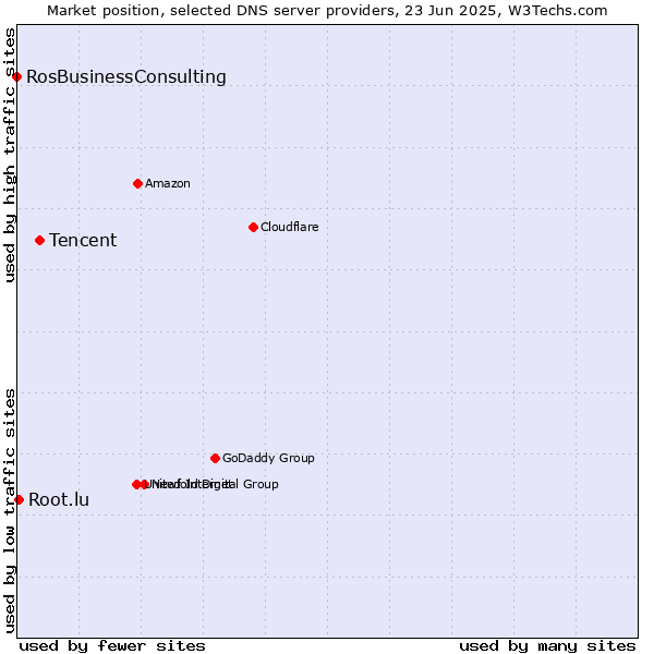 Market position of Tencent vs. Root.lu vs. RosBusinessConsulting