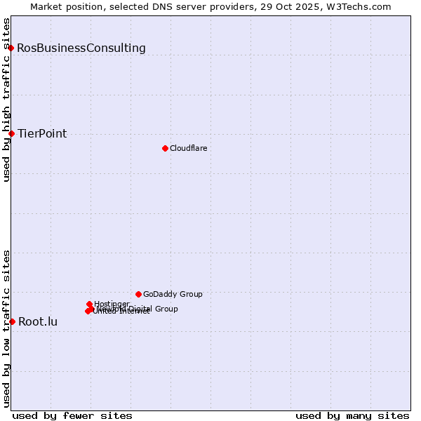 Market position of Root.lu vs. TierPoint vs. RosBusinessConsulting