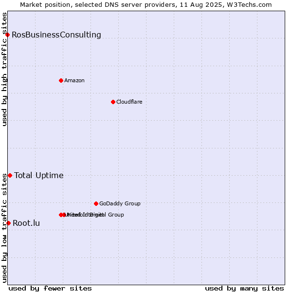 Market position of Total Uptime vs. Root.lu vs. RosBusinessConsulting