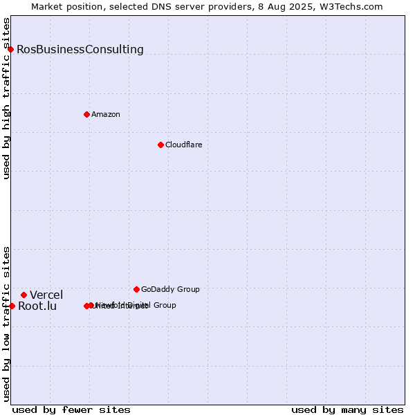 Market position of Vercel vs. Root.lu vs. RosBusinessConsulting