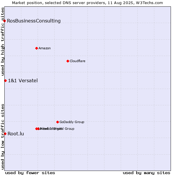 Market position of 1&1 Versatel vs. Root.lu vs. RosBusinessConsulting
