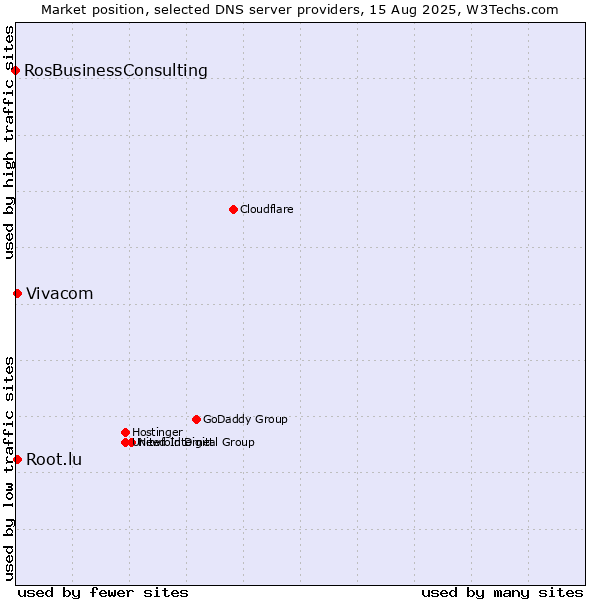 Market position of Vivacom vs. Root.lu vs. RosBusinessConsulting