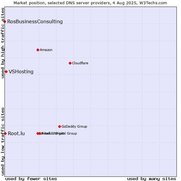 Market position of VSHosting vs. Root.lu vs. RosBusinessConsulting