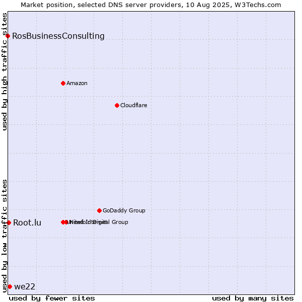Market position of we22 vs. Root.lu vs. RosBusinessConsulting