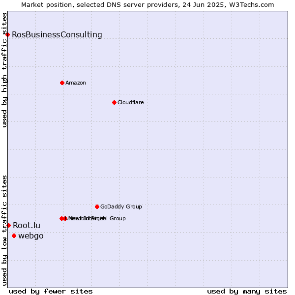Market position of webgo vs. Root.lu vs. RosBusinessConsulting