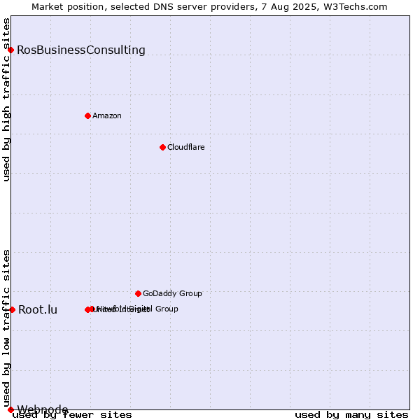 Market position of Root.lu vs. RosBusinessConsulting vs. Webnode