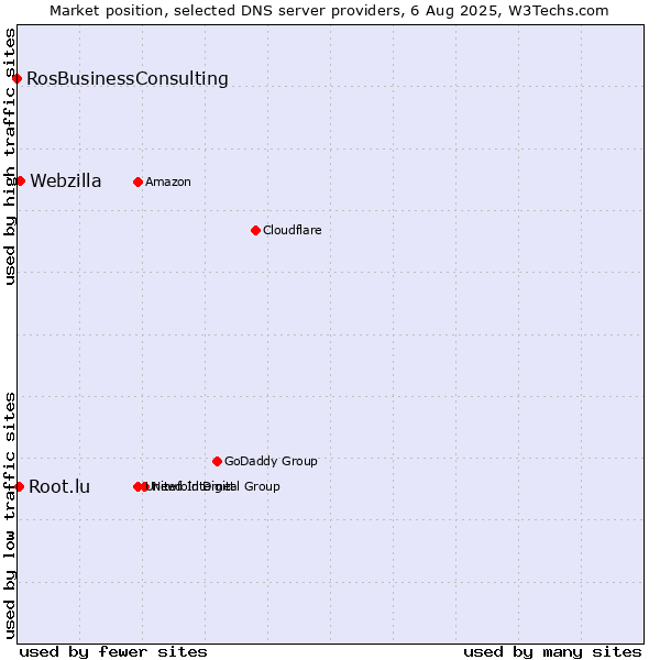 Market position of Webzilla vs. Root.lu vs. RosBusinessConsulting