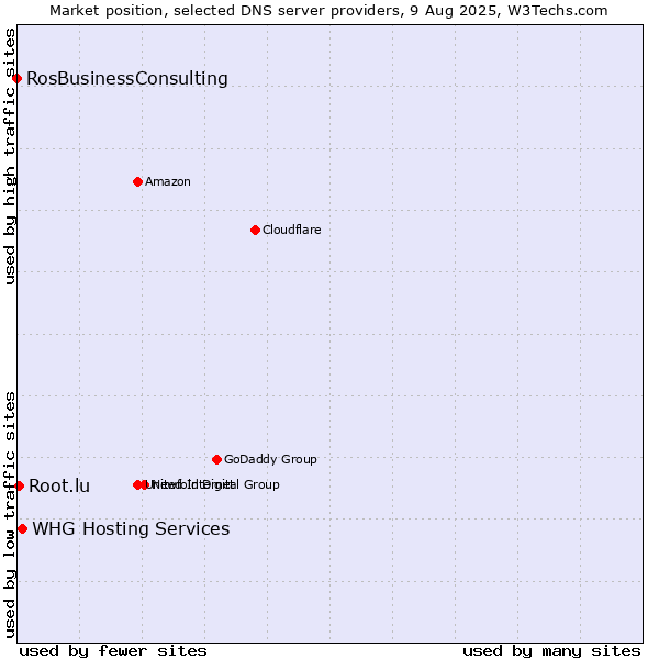 Market position of WHG Hosting Services vs. Root.lu vs. RosBusinessConsulting