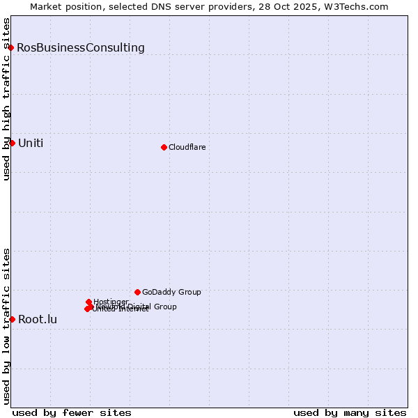 Market position of Uniti vs. Root.lu vs. RosBusinessConsulting