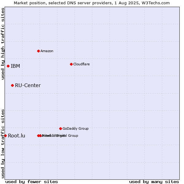 Market position of RU-Center vs. IBM vs. Root.lu