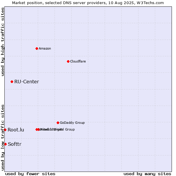 Market position of RU-Center vs. Softtr vs. Root.lu