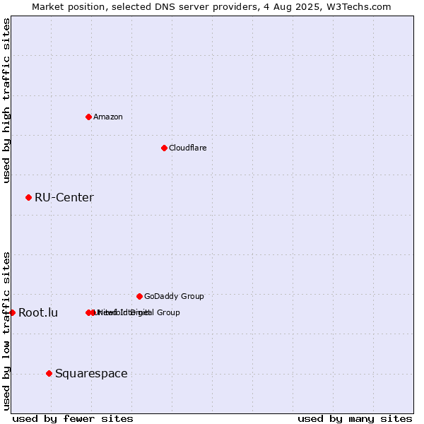 Market position of Squarespace vs. RU-Center vs. Root.lu