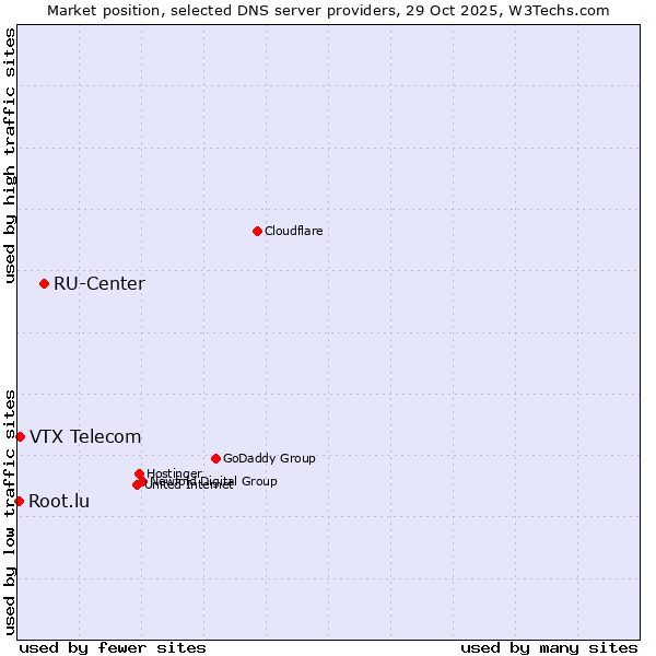Market position of RU-Center vs. VTX Telecom vs. Root.lu