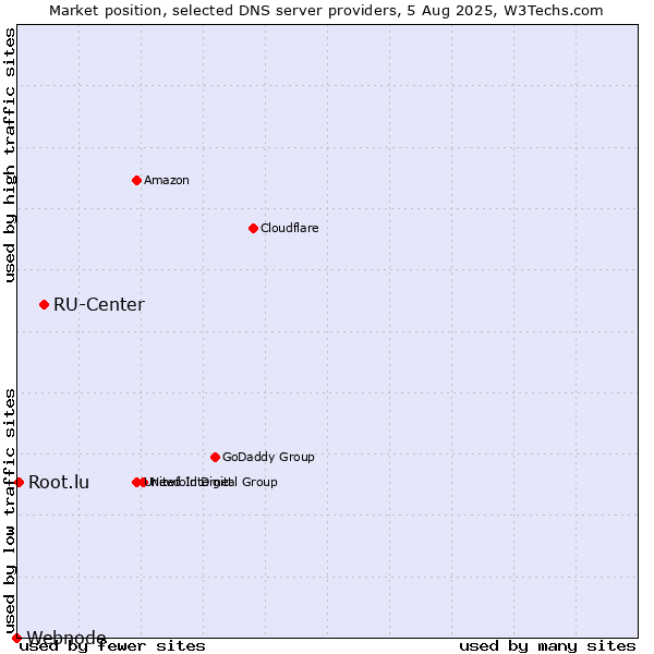 Market position of RU-Center vs. Root.lu vs. Webnode
