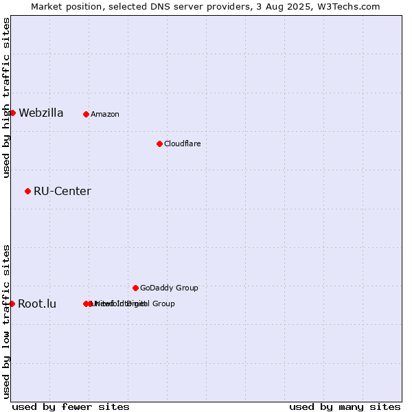 Market position of RU-Center vs. Webzilla vs. Root.lu