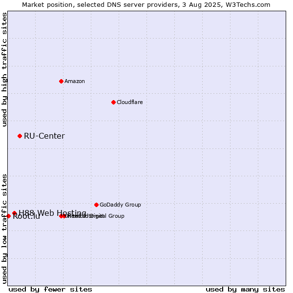 Market position of RU-Center vs. H88 Web Hosting vs. Root.lu